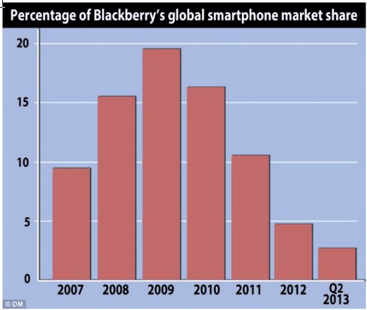 Percentage of Blackberry's global smartphone market share